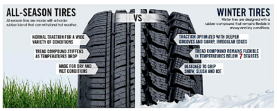 تفاوت بین لاستیک چهارفصل و لاستیک زمستانه چیست؟